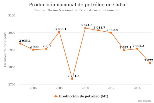 Cuba Produccion de Petroleo