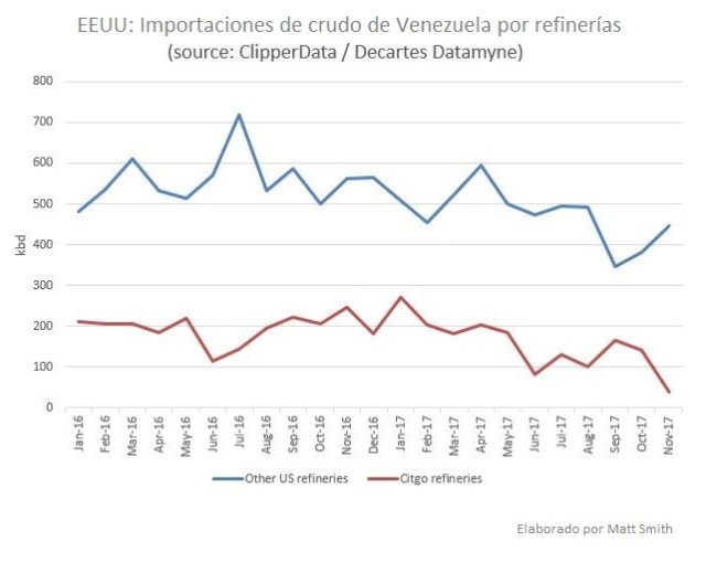 EEUU Importaciones de crudo de Venezuela por refinerias