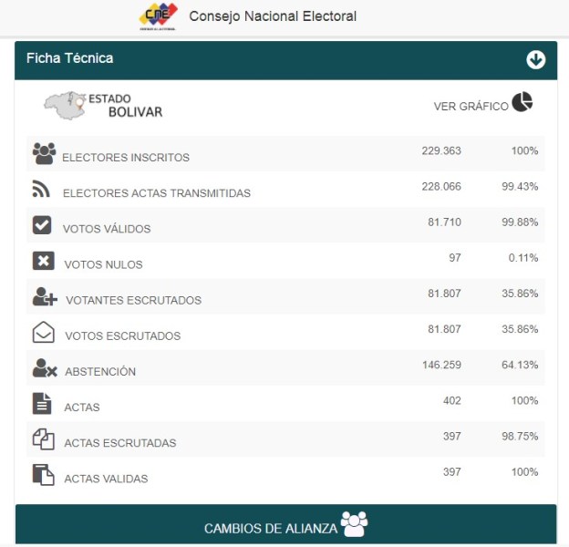 Datos CNE