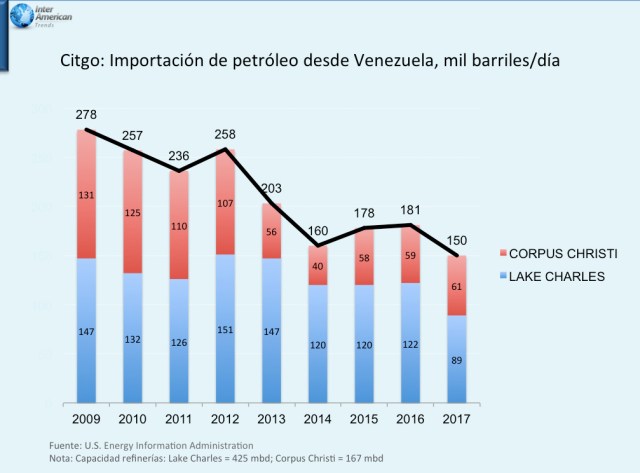 Grafica 1 Citgo importacion de crudo