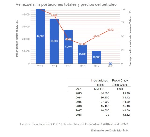 Vzla Importaciones Totales y Precios cesta petrolera Vzla 2013_2018