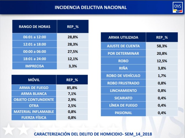 homicidios semana 14 caracterizacion