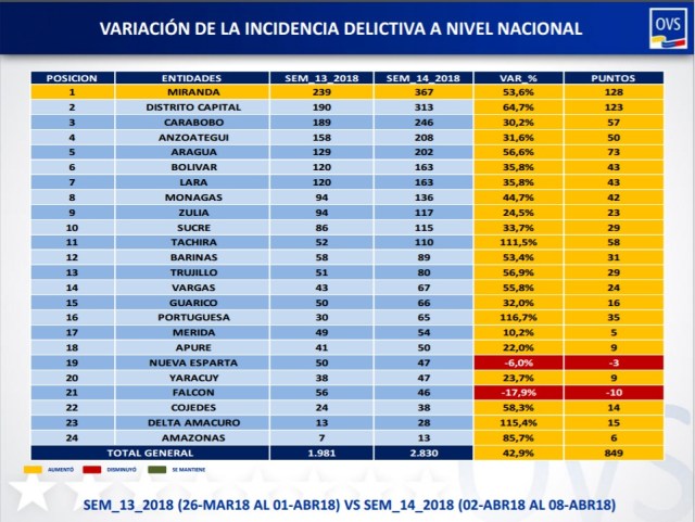 incidencia delictiva semana 13 vs 14