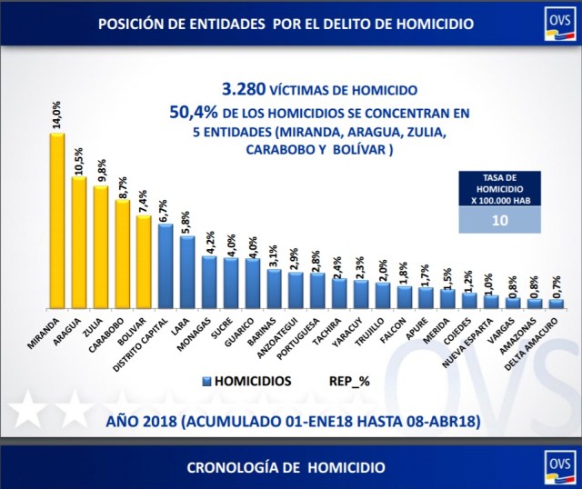 posición de estados por numero de homicidios y porcentaje