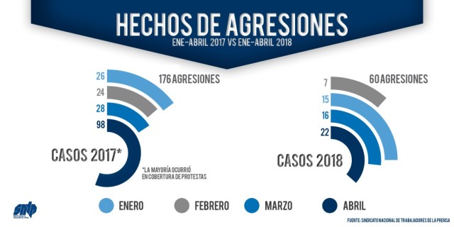 De enero a abril de 2018, el SNTP ha registrado al menos 60 casos de vulneración al ejercicio de la libertad de expresión: enero 7, febrero 15, marzo 16 y abril 22. Se han producido 21 detenciones y los organismos de seguridad del Estado son responsables de 42 de estos casos (Foto: Sntp / Nota de prensa)