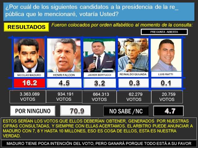 LAMINA CORREGIDA INTENCIÒN DEL VOTO ENCUESTA MEGANALISIS MAYO 2018 AAA