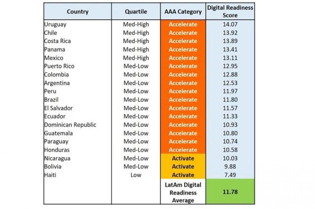 Latam Indice Preparacion Digital 2018