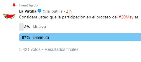 La diminuta participación de este #20May no pasó desapercibida por los patilleros (TWITTERENCUESTA)