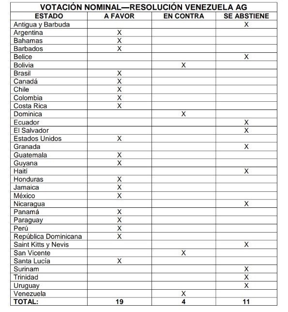 VOTACION OEA