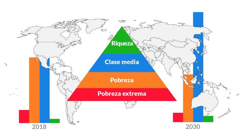 Por primera vez, el mundo tiene más clase media y alta que pobres (Infografías)