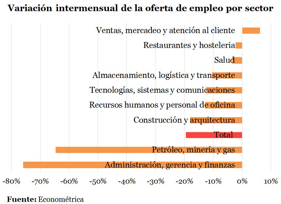 Econométrica: La creación de nuevos empleos se contrae en el primer semestre del 2019