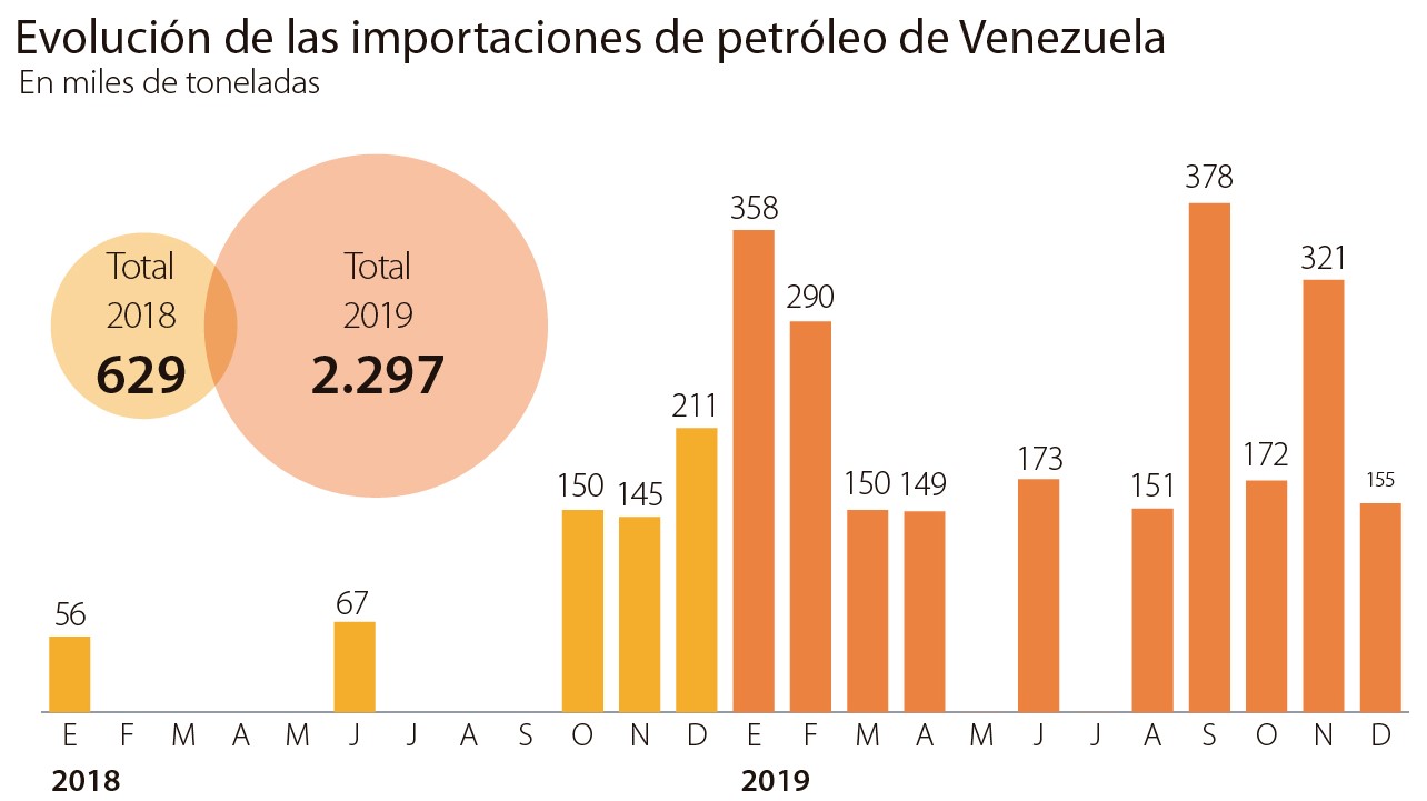 Dato: Pdvsa multiplicó la exportación de petróleo a España con Pedro Sánchez en el poder