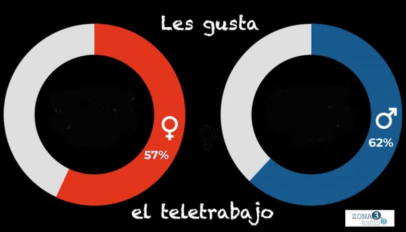 Víctor Ramos: A la mayoría nos gusta el teletrabajo