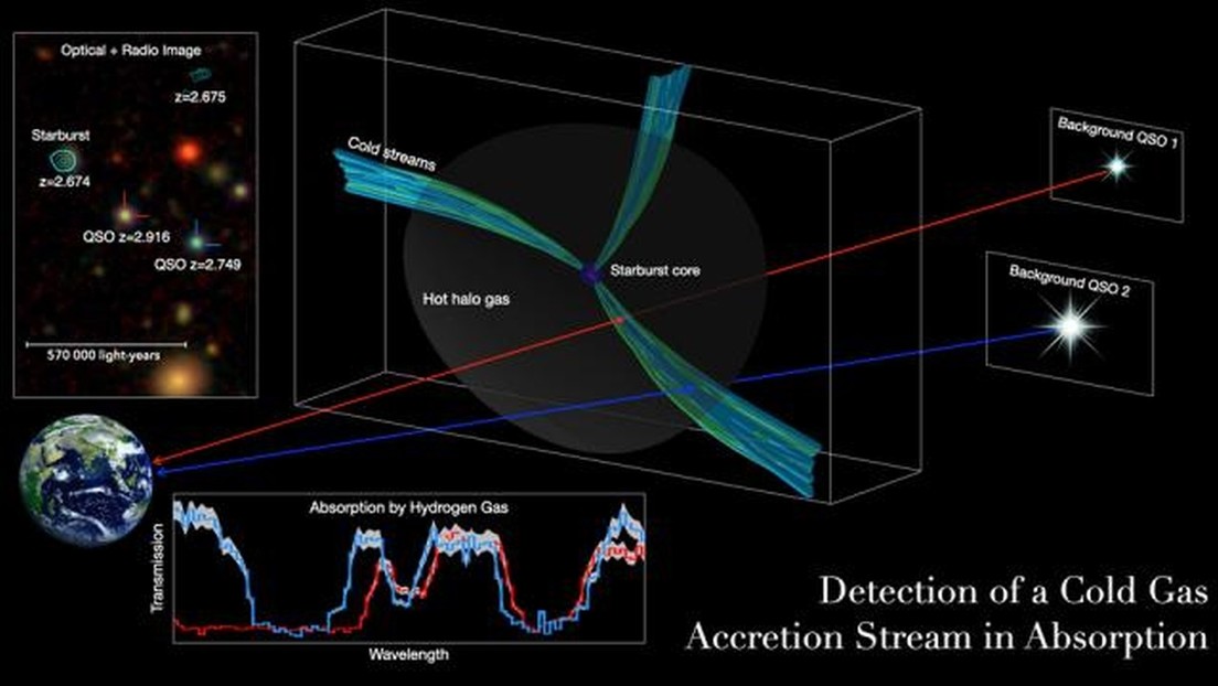 Descubren un ‘gasoducto’ espacial que nutre una galaxia creciente