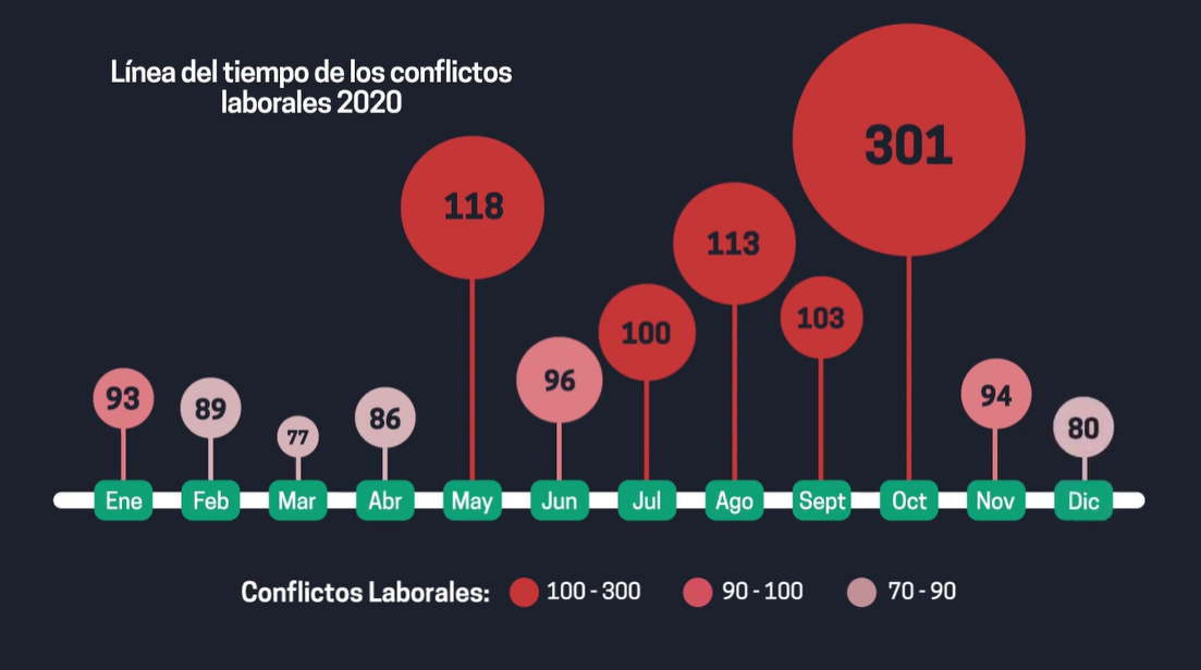 Inaesin: La pandemia no impidió aumento de conflictos laborales en 2020