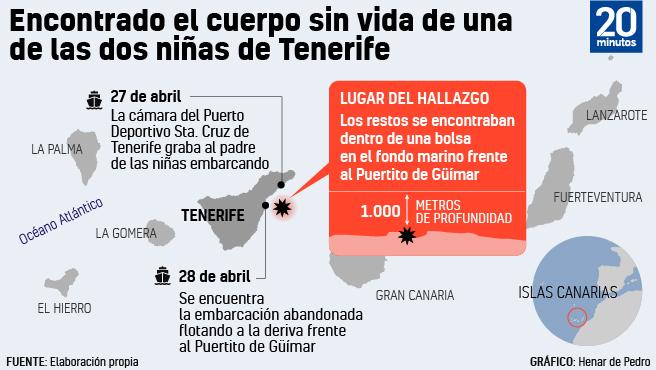 Caso de las niñas de Tenerife: ¿Qué pasará si no se encuentran pistas de Anna y Tomás Gimeno en el mar?