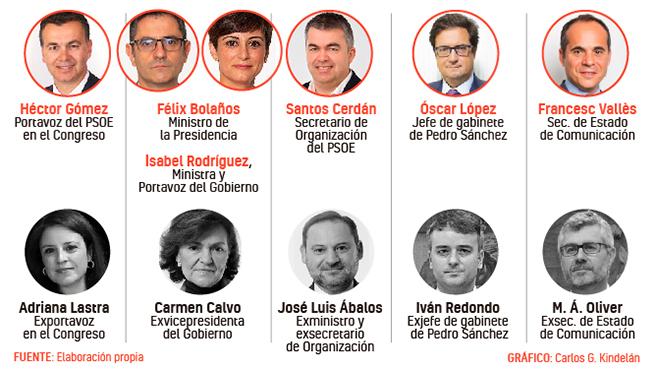 Vientos de cambios en el Psoe: Figuras que Sánchez potencia en el partido y el Gobierno… y las que dan un paso atrás