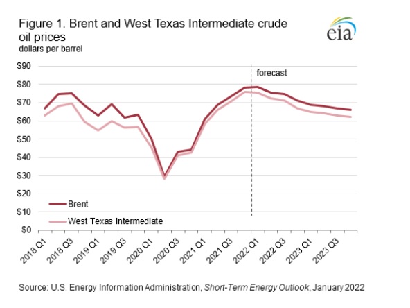 EIA pronostica que los precios del crudo bajarán en 2022 y 2023