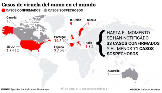 La viruela del mono: un virus con potencial pandémico que requiere sin embargo de un contacto más “estrecho” que el Covid