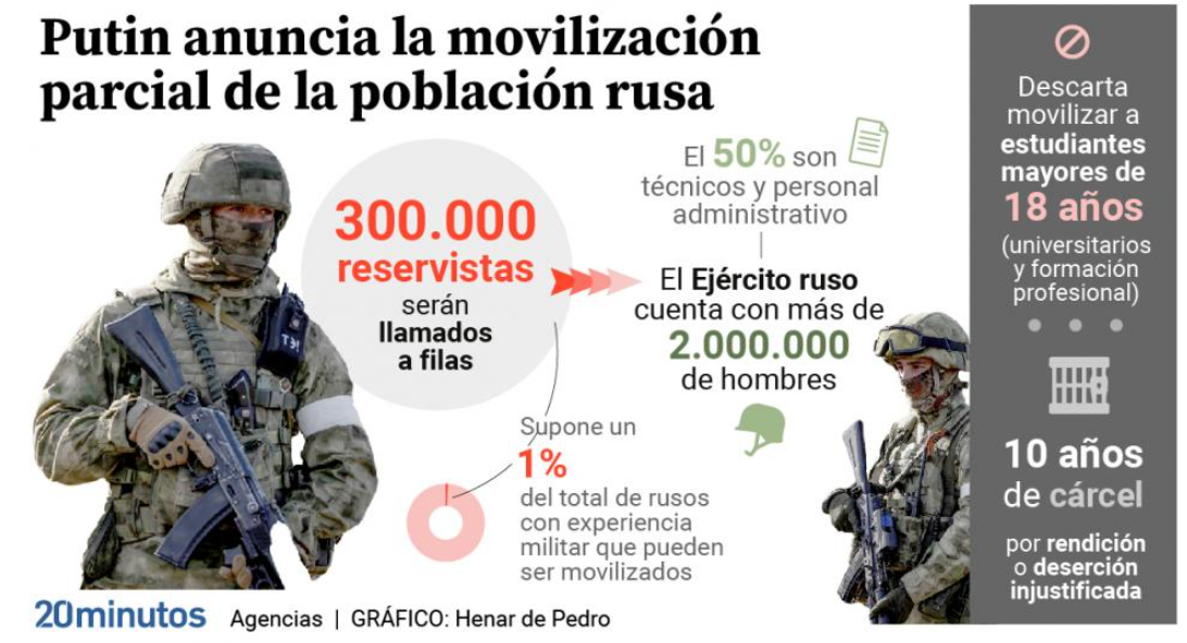 Así será la movilización “parcial” anunciada por Putin: ¿cuántos ciudadanos serán llamados a filas? ¿Pueden negarse?