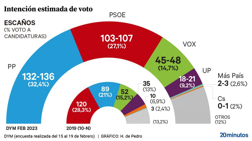 El PP sigue aumentando su distancia con el Psoe a costa de Vox y con Unidas Podemos en mínimos históricos