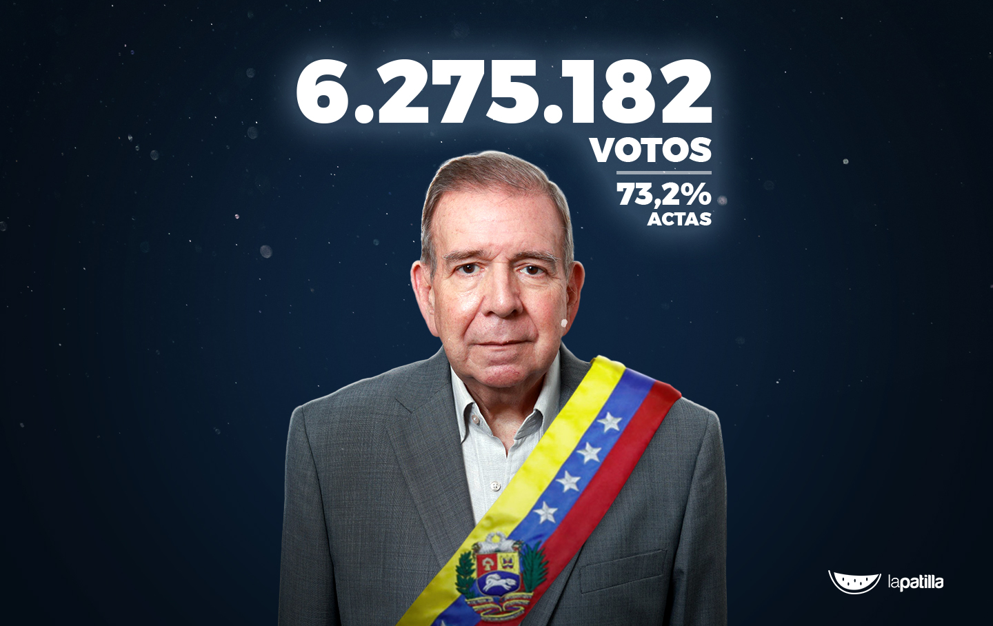 Edmundo González 6.275.182 votos vs Nicolás Maduro 2.759.256: la verdadera cifra del cambio