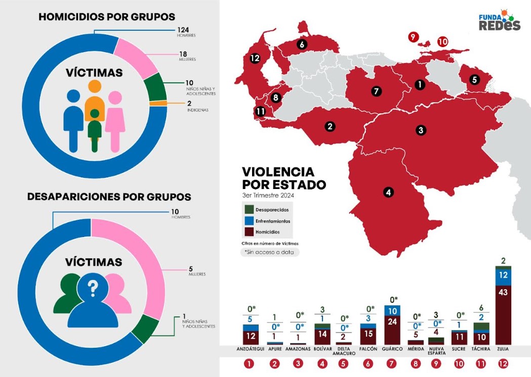 FundaRedes: En el tercer trimestre de 2024 los estados de frontera registraron 142 homicidios